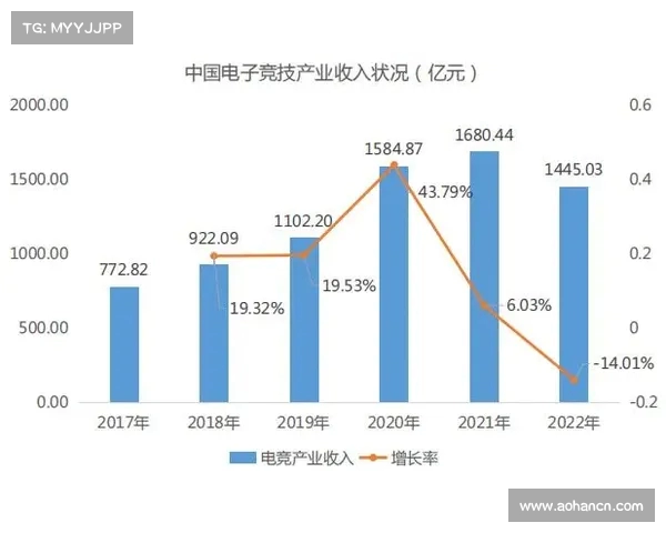 电子竞技产业规模同比增长25%驱动市场热潮与创新突破 电子竞技产业规模同比增长25%驱动市场热潮与创新突破
